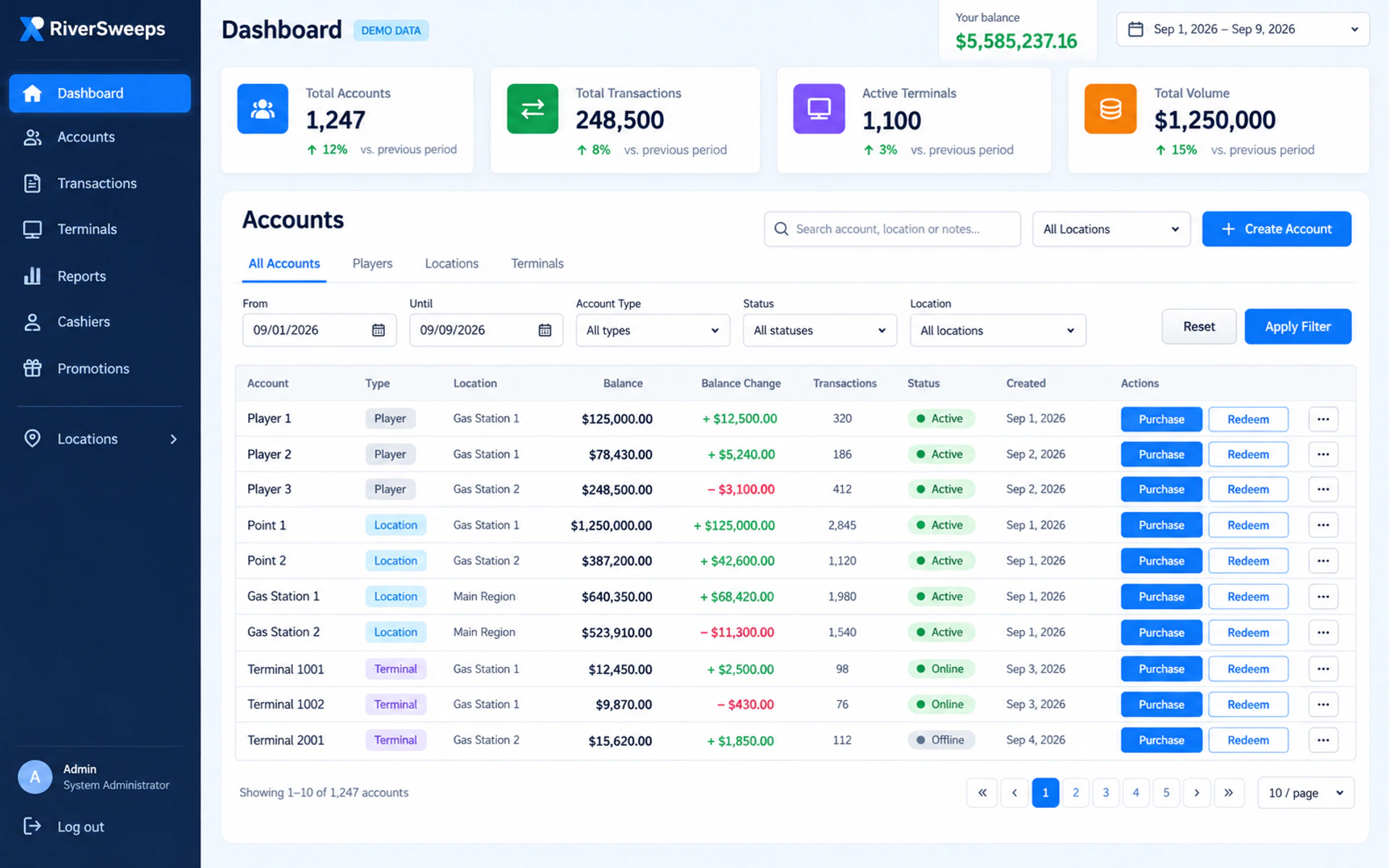 RiverSweeps administrator dashboard with anonymized demonstration data
