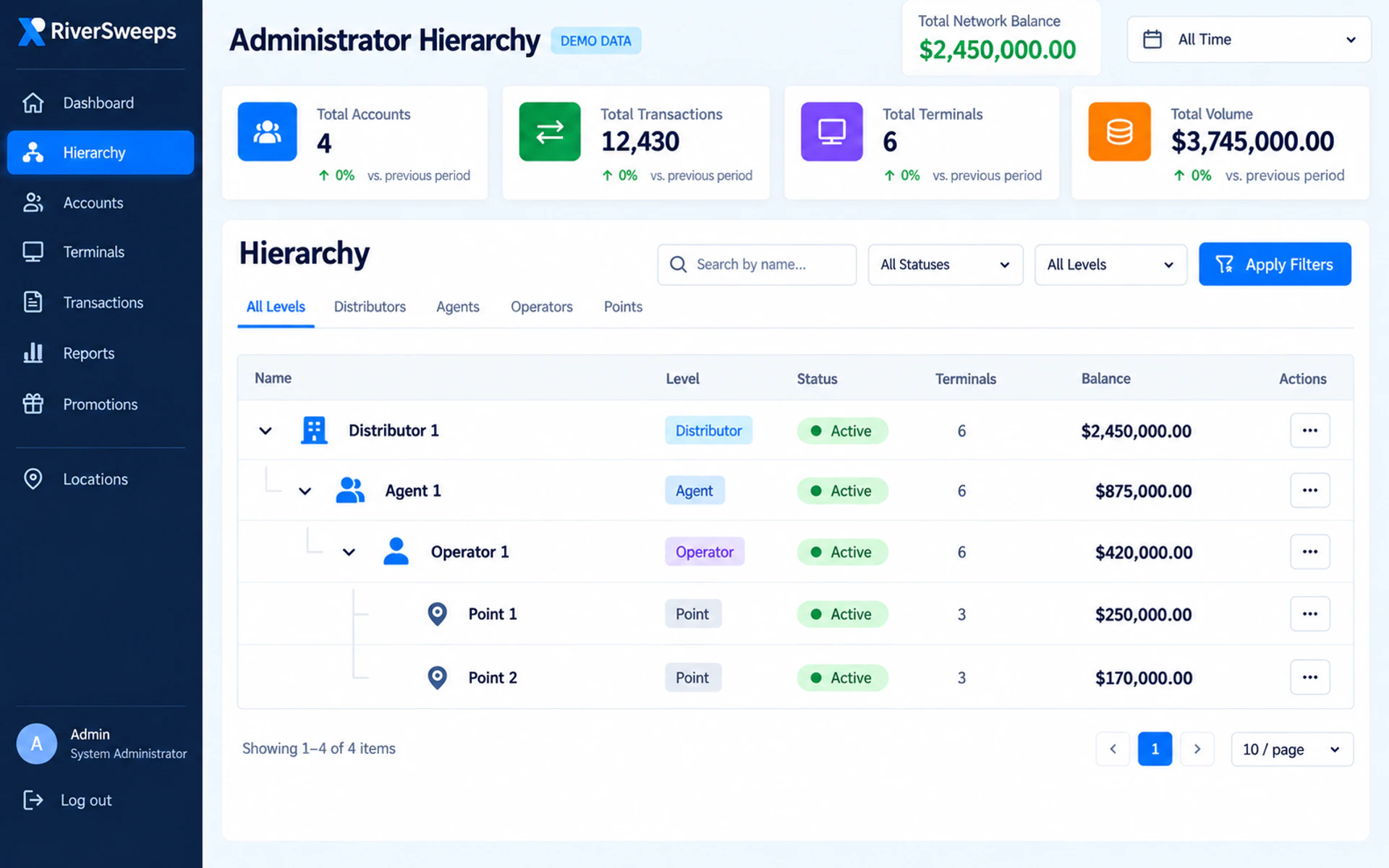 RiverSweeps distributor, agent, operator and location hierarchy