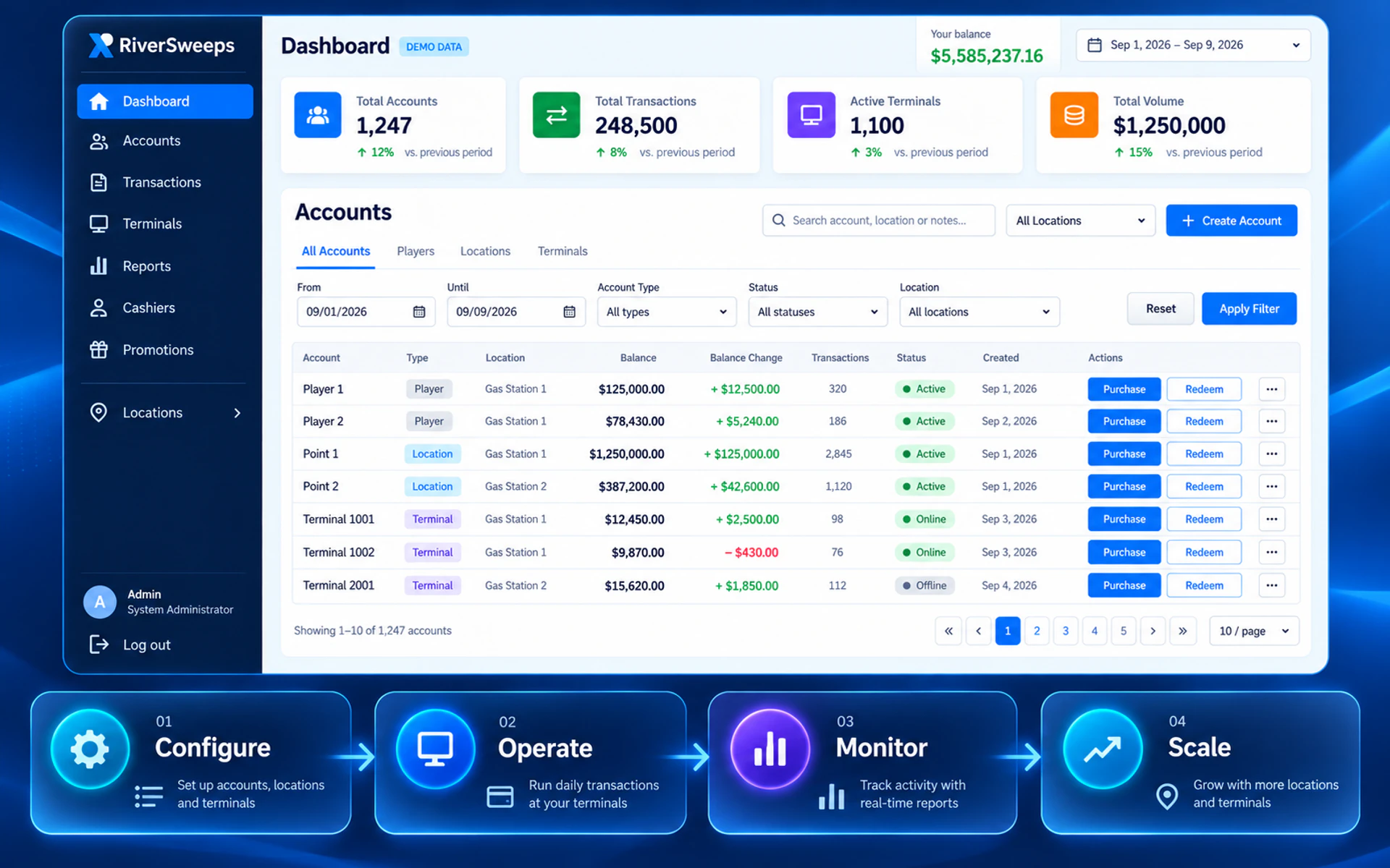 RiverSweeps software workflow for configuration, operation, monitoring and growth